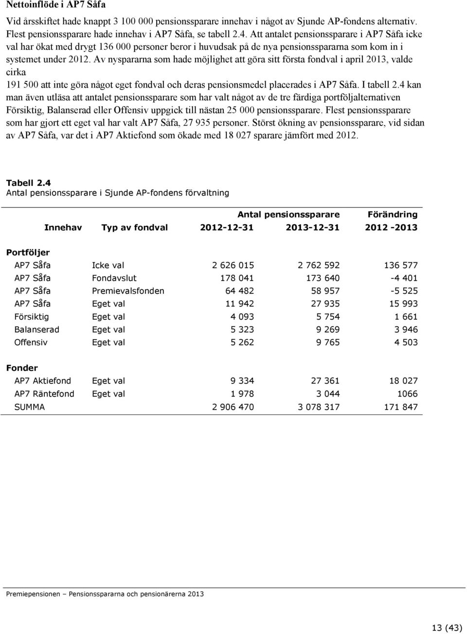 Av nyspararna som hade möjlighet att göra sitt första fondval i april 2013, valde cirka 191 500 att inte göra något eget fondval och deras pensionsmedel placerades i AP7 Såfa. I tabell 2.