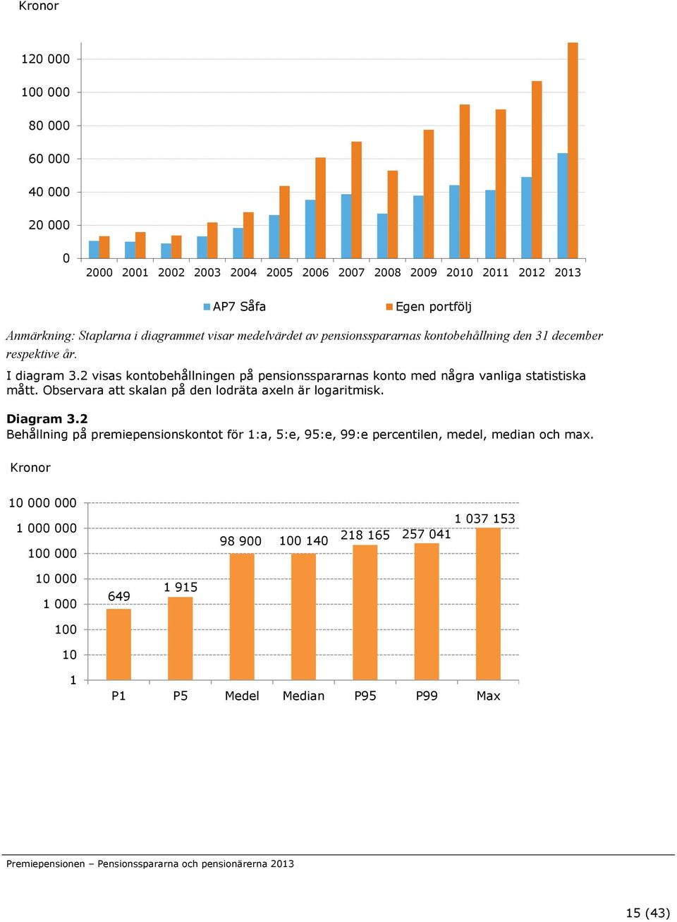 2 visas kontobehållningen på pensionsspararnas konto med några vanliga statistiska mått. Observara att skalan på den lodräta axeln är logaritmisk. Diagram 3.