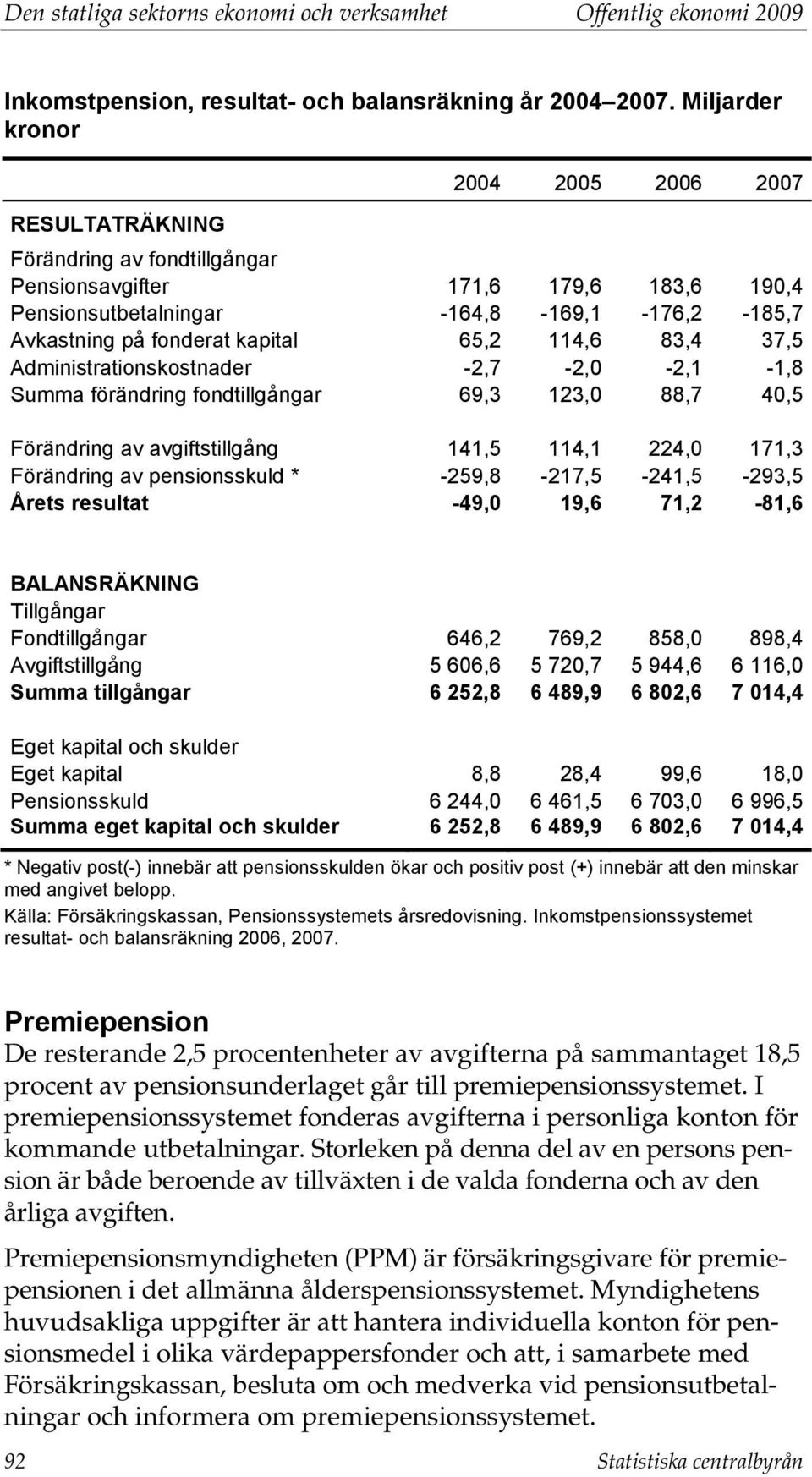 kapital 65,2 114,6 83,4 37,5 Administrationskostnader -2,7-2,0-2,1-1,8 Summa förändring fondtillgångar 69,3 123,0 88,7 40,5 Förändring av avgiftstillgång 141,5 114,1 224,0 171,3 Förändring av