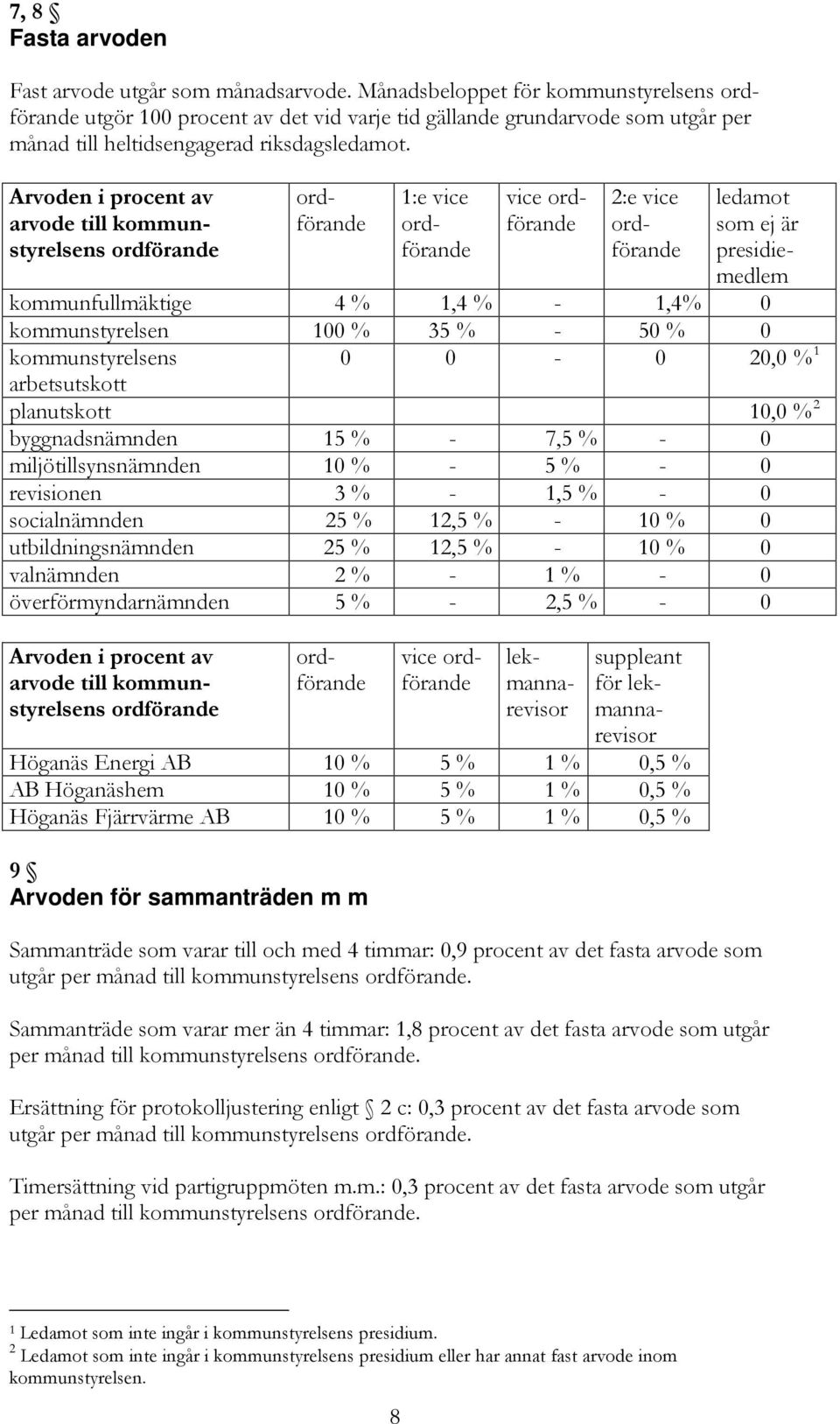 Arvoden i procent av arvode till kommunstyrelsens 1:e vice vice 2:e vice ledamot som ej är presidiemedlem kommunfullmäktige 4 % 1,4 % - 1,4% 0 kommunstyrelsen 100 % 35 % - 50 % 0 kommunstyrelsens 0