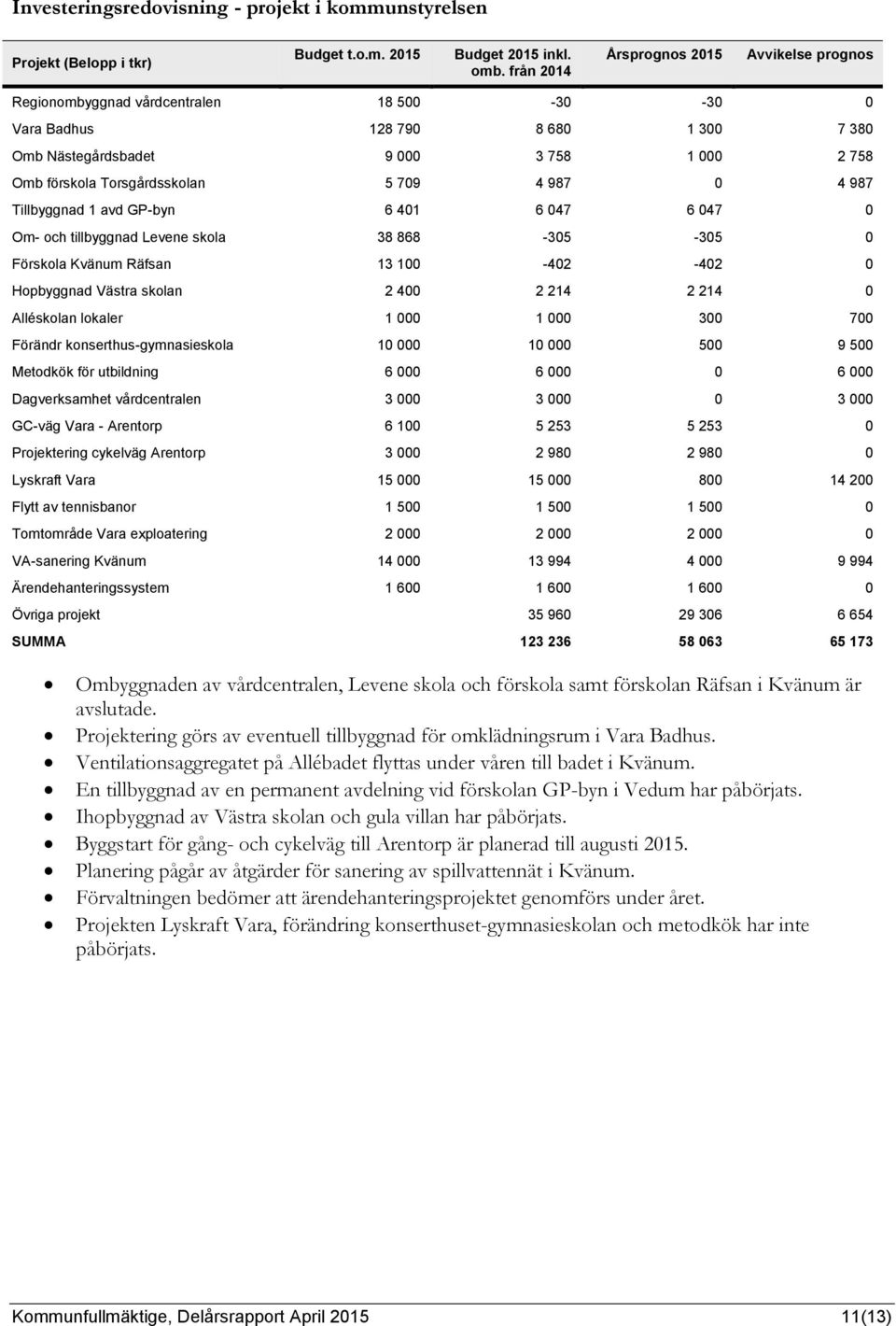 709 4 987 0 4 987 Tillbyggnad 1 avd GP-byn 6 401 6 047 6 047 0 Om- och tillbyggnad Levene skola 38 868-305 -305 0 Förskola Kvänum Räfsan 13 100-402 -402 0 Hopbyggnad Västra skolan 2 400 2 214 2 214 0