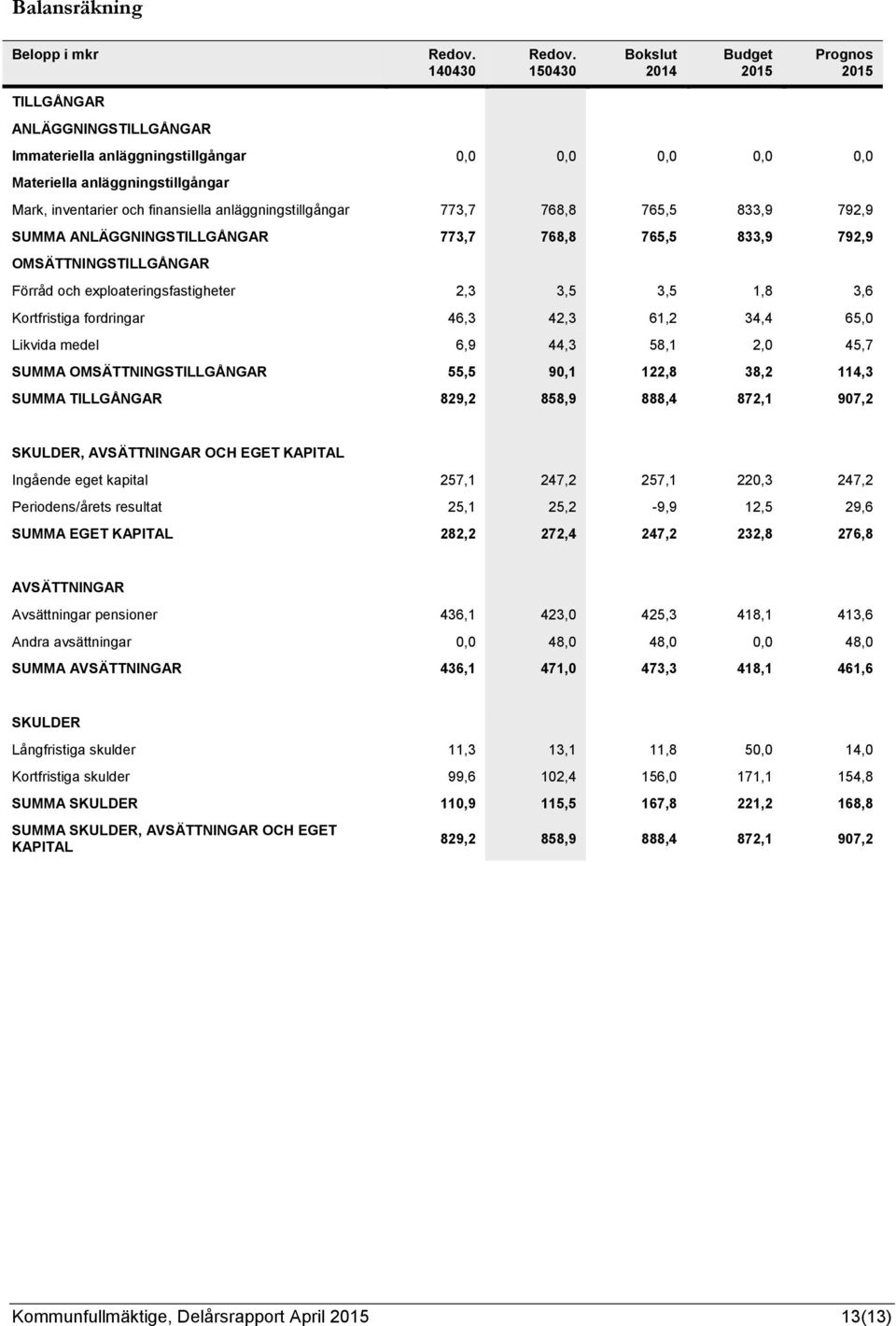 3,5 3,5 1,8 3,6 Kortfristiga fordringar 46,3 42,3 61,2 34,4 65,0 Likvida medel 6,9 44,3 58,1 2,0 45,7 SUMMA OMSÄTTNINGSTILLGÅNGAR 55,5 90,1 122,8 38,2 114,3 SUMMA TILLGÅNGAR 829,2 858,9 888,4 872,1