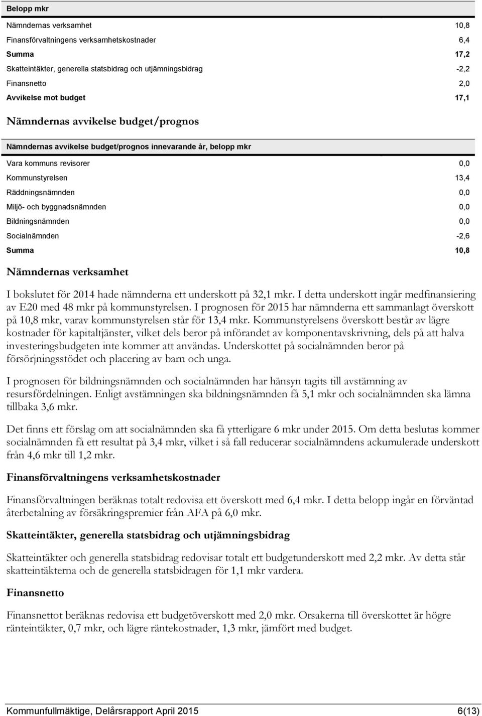 0,0 Bildningsnämnden 0,0 Socialnämnden -2,6 Summa 10,8 Nämndernas verksamhet I bokslutet för 2014 hade nämnderna ett underskott på 32,1 mkr.