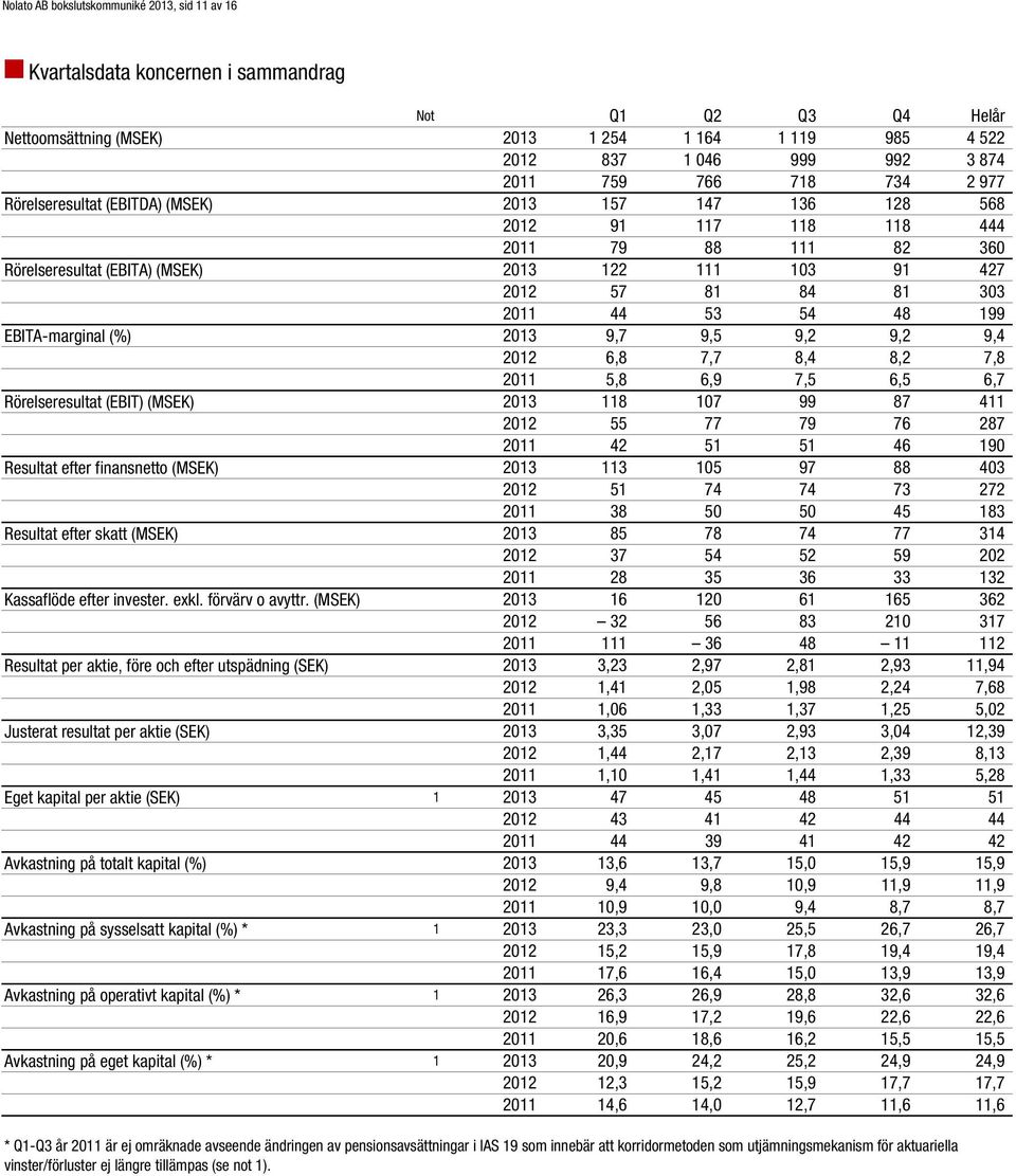 () Resultat per aktie, före och efter utspädning (SEK) Justerat resultat per aktie (SEK) Eget kapital per aktie (SEK) 1 Avkastning på totalt kapital (%) Avkastning på sysselsatt kapital (%) * 1