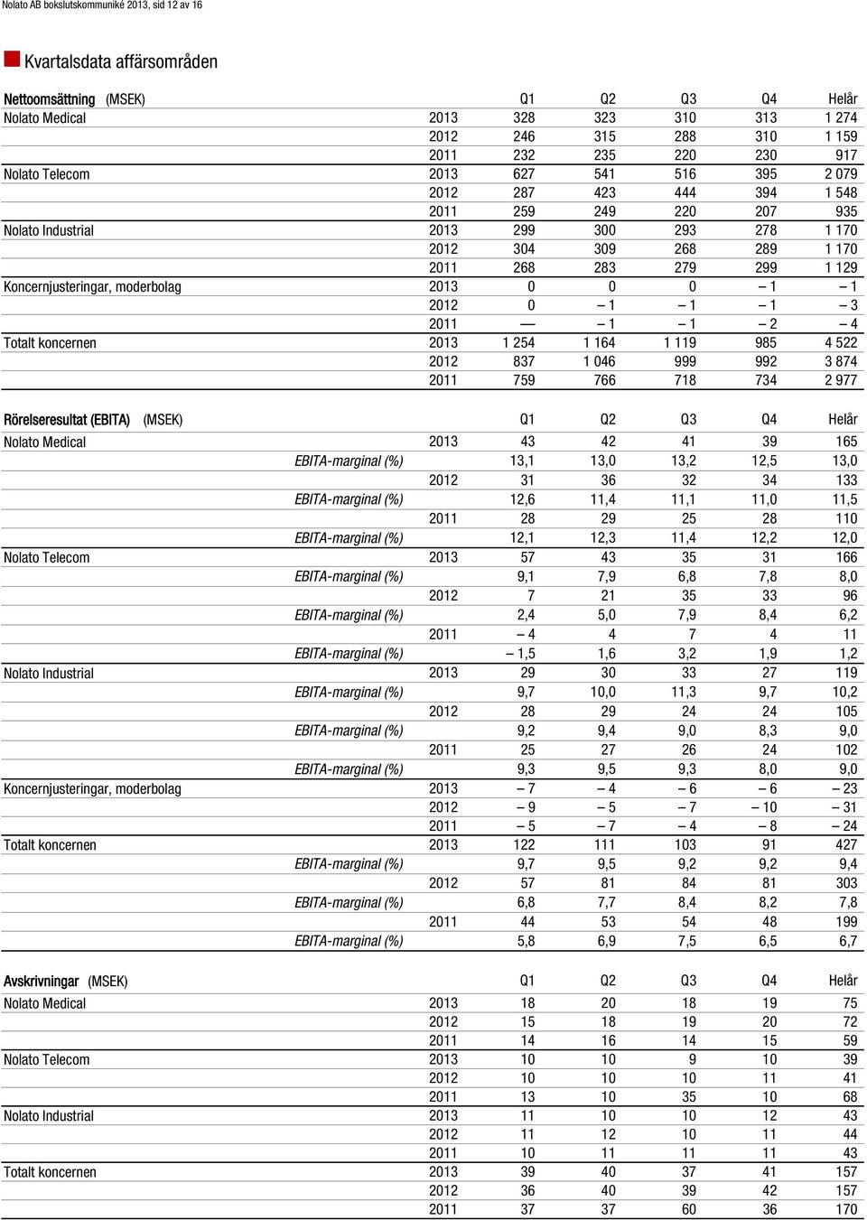 koncernen Q1 Q2 Q3 Q4 Helår 213 328 323 31 313 1 274 212 246 315 288 31 1 159 211 232 235 22 23 917 213 627 541 516 395 2 79 212 287 423 444 394 1 548 211 259 249 22 27 935 213 299 3 293 278 1 17 212