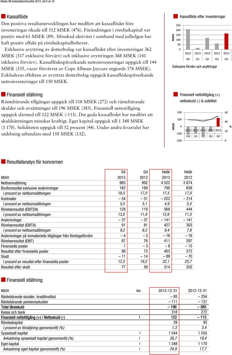 Exklusive avyttring av dotterbolag var kassaflödet efter investeringar 362 (317 exklusive förvärv) och inklusive avyttringen 368 (141 inklusive förvärv).