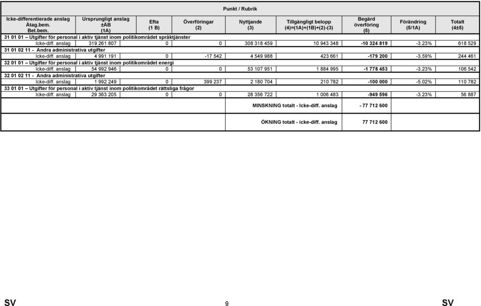 Ursprungligt anslag ±ÄB (1A) Efta (1 B) Överföringar (2) Punkt / Rubrik Nyttjande (3) Tillgängligt belopp (4)=(1A)+(1B)+(2)-(3) Begärd överföring (5) Förändring (5/1A) 31 01 01 Utgifter för personal