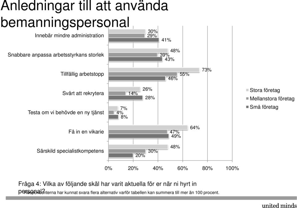 vikarie 47% 49% 64% Särskild specialistkompetens 2 3 48% 2 4 6 8 10 Fråga 4: Vilka av följande skäl har varit aktuella för er när ni hyrt in Fråga 4: Vilka