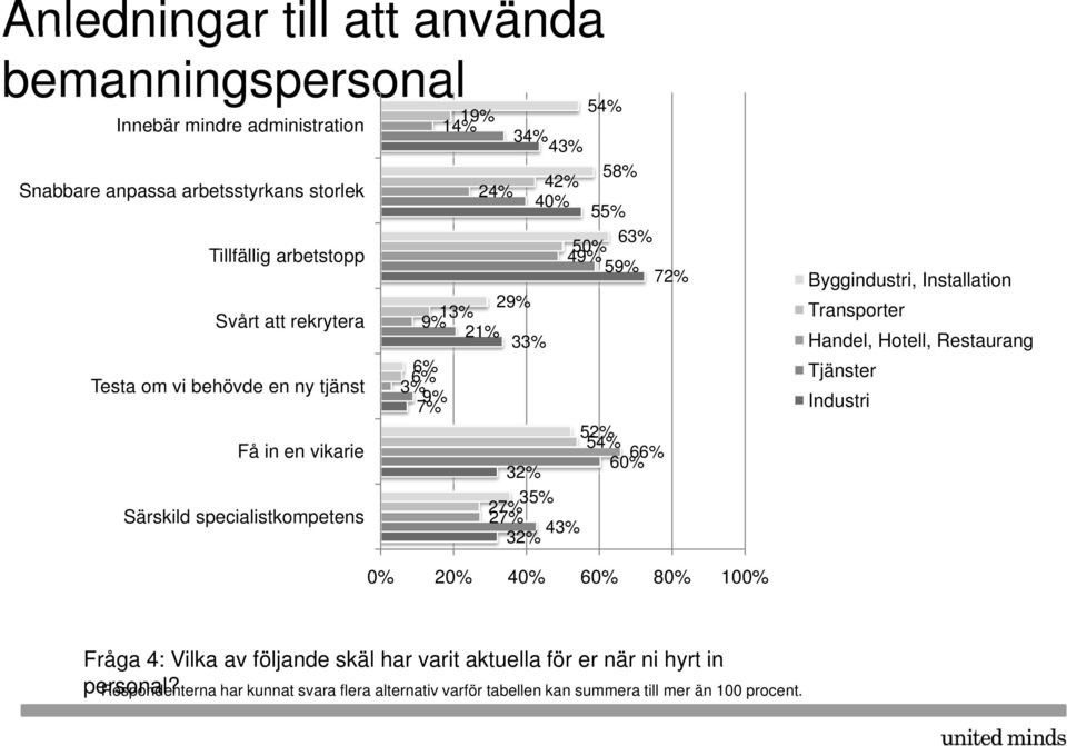 32% 58% 55% 63% 5 49% 59% 72% 52% 54% 66% 6 Byggindustri, Installation Transporter Handel, Hotell, Restaurang Tjänster Industri 2 4 6 8 10 Fråga 4: Vilka av