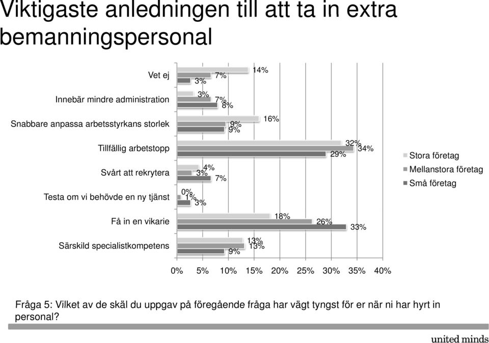 företag Få in en vikarie 18% 26% 33% Särskild specialistkompetens 9% 13% 13% 5% 1 15% 2 25% 3 35% 4 Fråga 5: Vilket av de skäl du uppgav på föregående