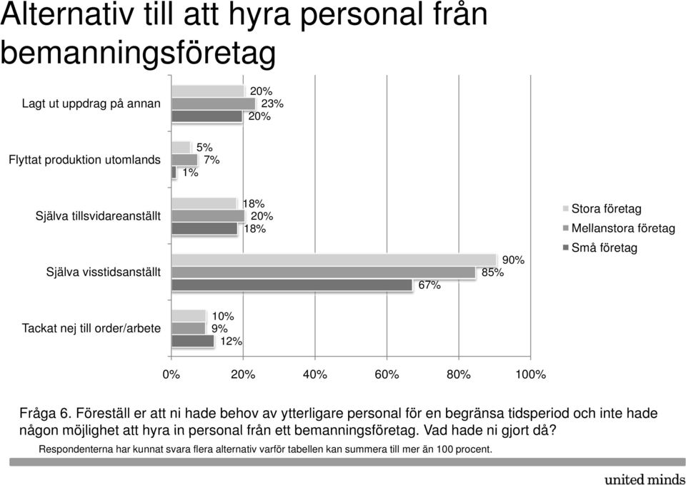 12% 2 4 6 8 10 Fråga 6.