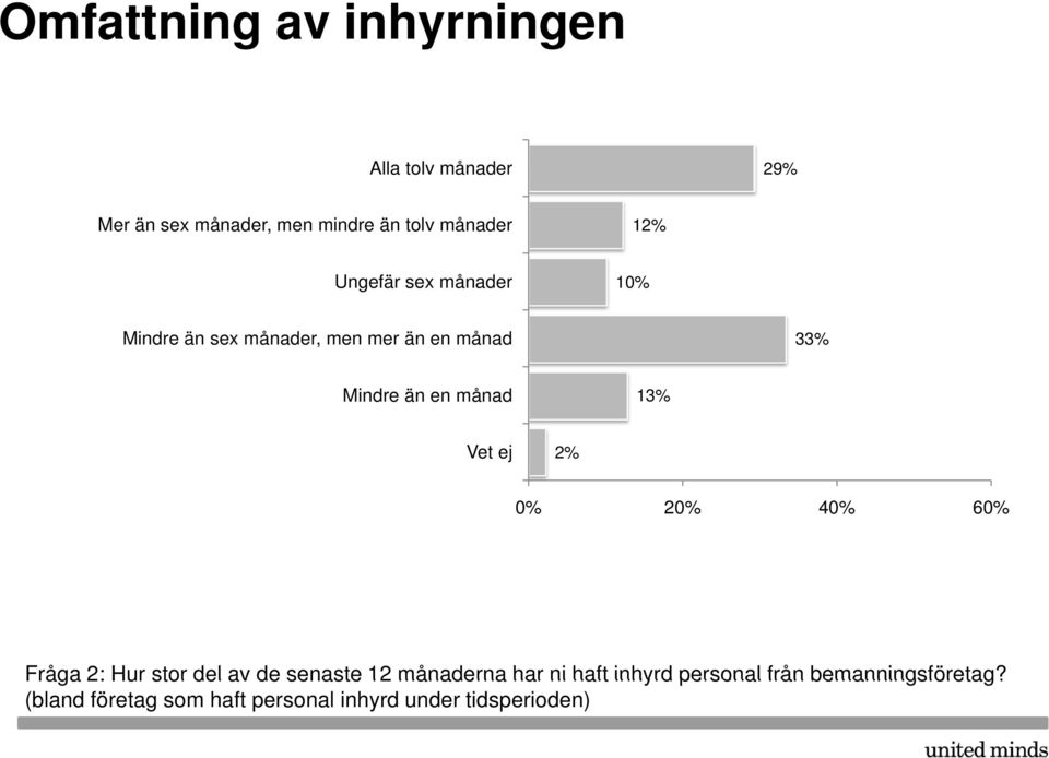 de senaste 12 månaderna har ni haft inhyrd personal från bemanningsföretag?