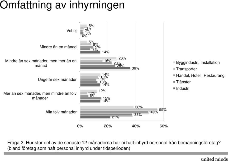 Installation Transporter Handel, Hotell, Restaurang Tjänster Industri Alla tolv månader 2 38% 38% 49% 55% 2 4 6 Fråga 2: Hur stor