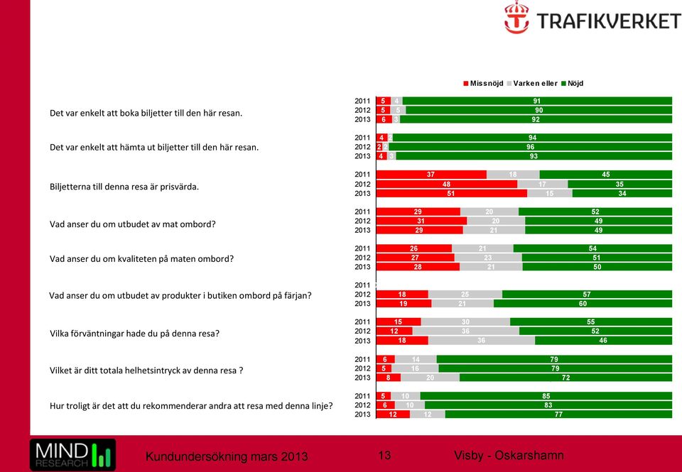 2011 2012 2013 29 31 29 20 20 21 52 49 49 Vad anser du om kvaliteten på maten ombord? 2011 2012 2013 26 27 28 21 23 21 54 51 50 Vad anser du om utbudet av produkter i butiken ombord på färjan?
