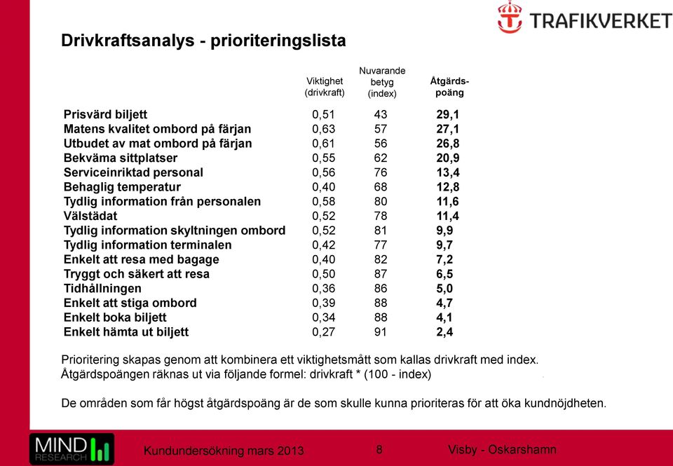 Tydlig information skyltningen ombord 0,52 81 9,9 Tydlig information terminalen 0,42 77 9,7 Enkelt att resa med bagage 0,40 82 7,2 Tryggt och säkert att resa 0,50 87 6,5 Tidhållningen 0,36 86 5,0