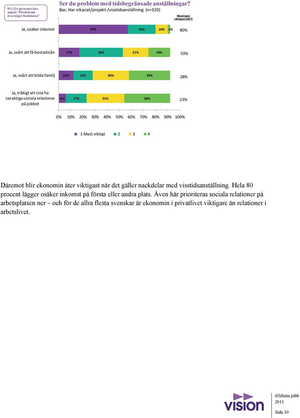 familj 12% 16% 30% 34% 28% Ja, tråkigt att inte ha varaktiga sociala relationer på jobbet 6% 17% 31% 38% 23% 1 Mest viktigt 2 3 4 Däremot blir ekonomin åter viktigast när det gäller