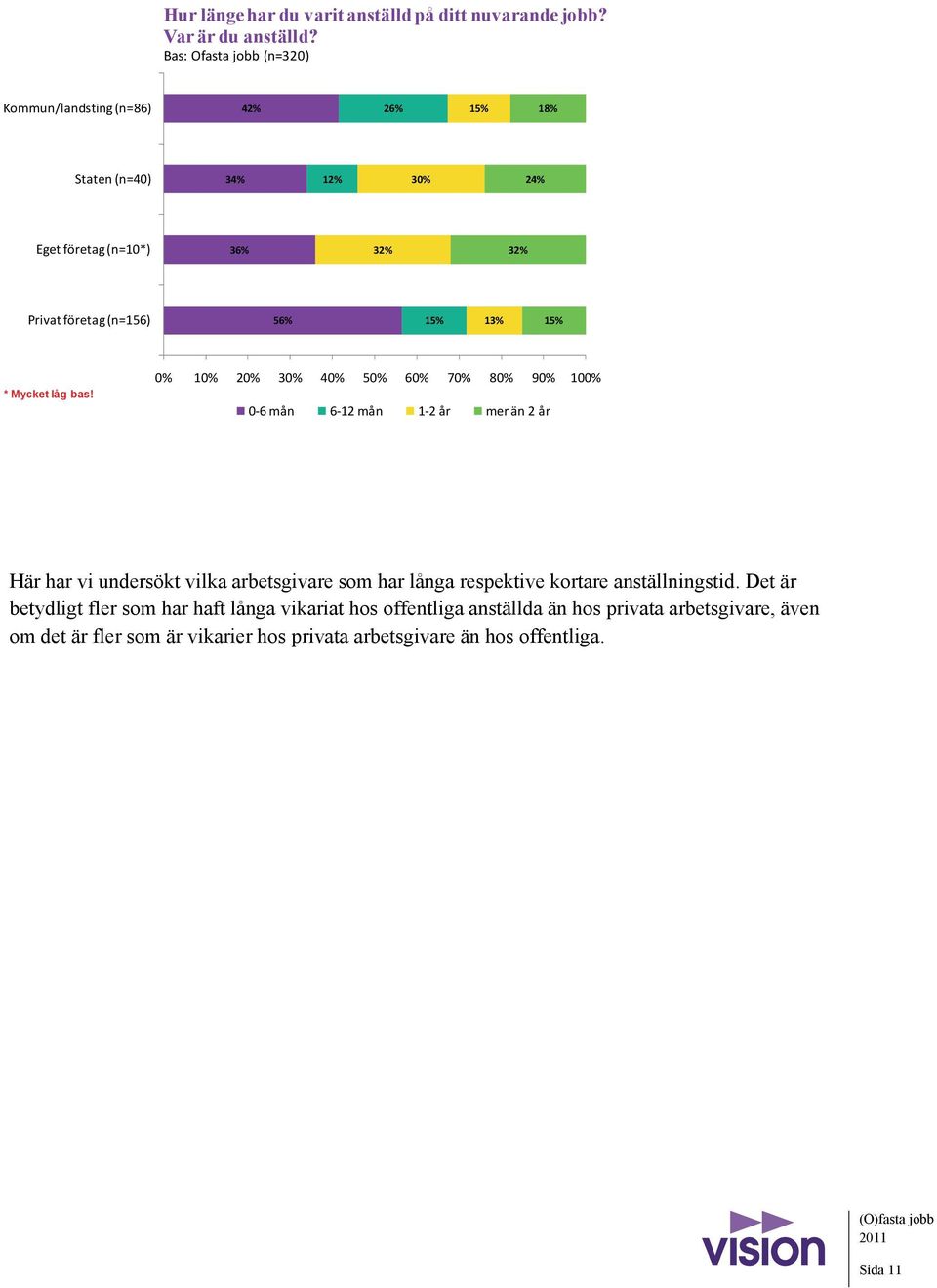 (n=156) 56% 15% 13% 15% * Mycket låg bas!