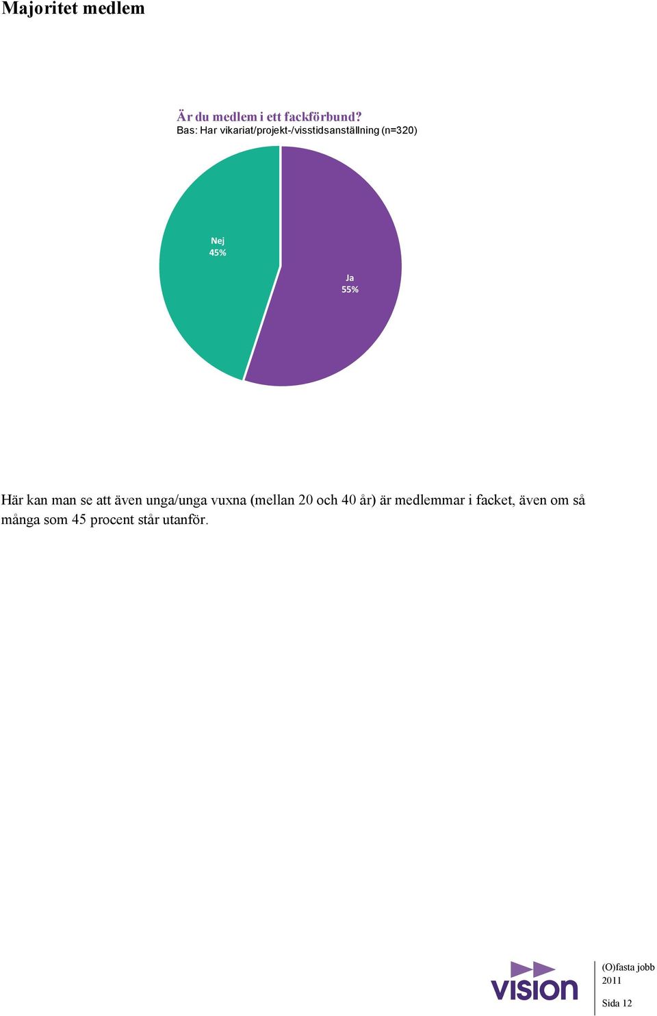 Ja 55% Här kan man se att även unga/unga vuxna (mellan 20 och 40