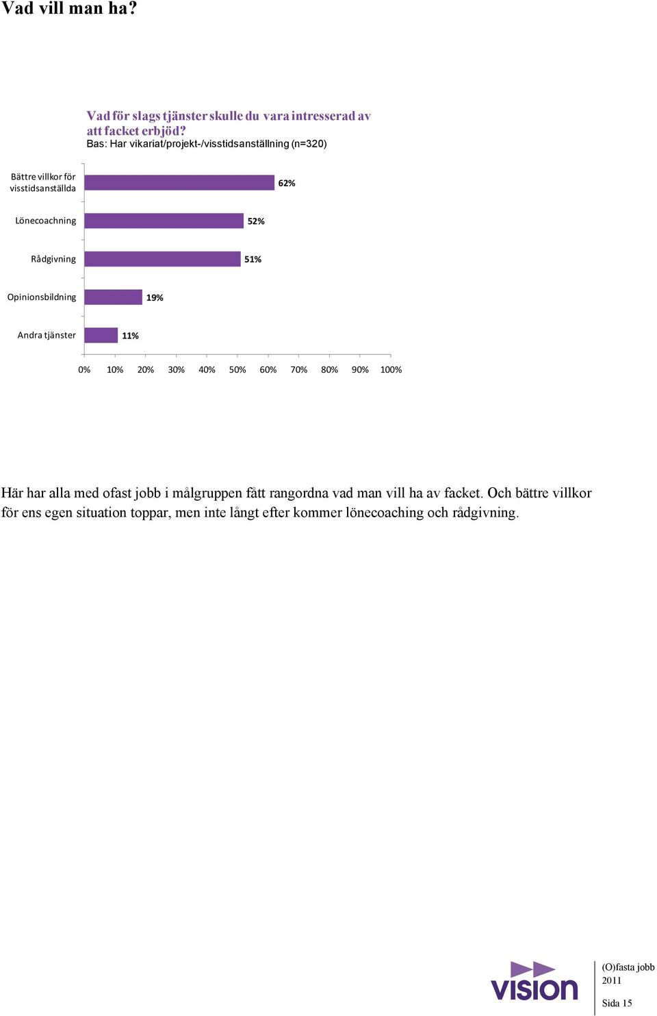 Rådgivning 51% Opinionsbildning 19% Andra tjänster 11% Här har alla med ofast jobb i målgruppen fått rangordna