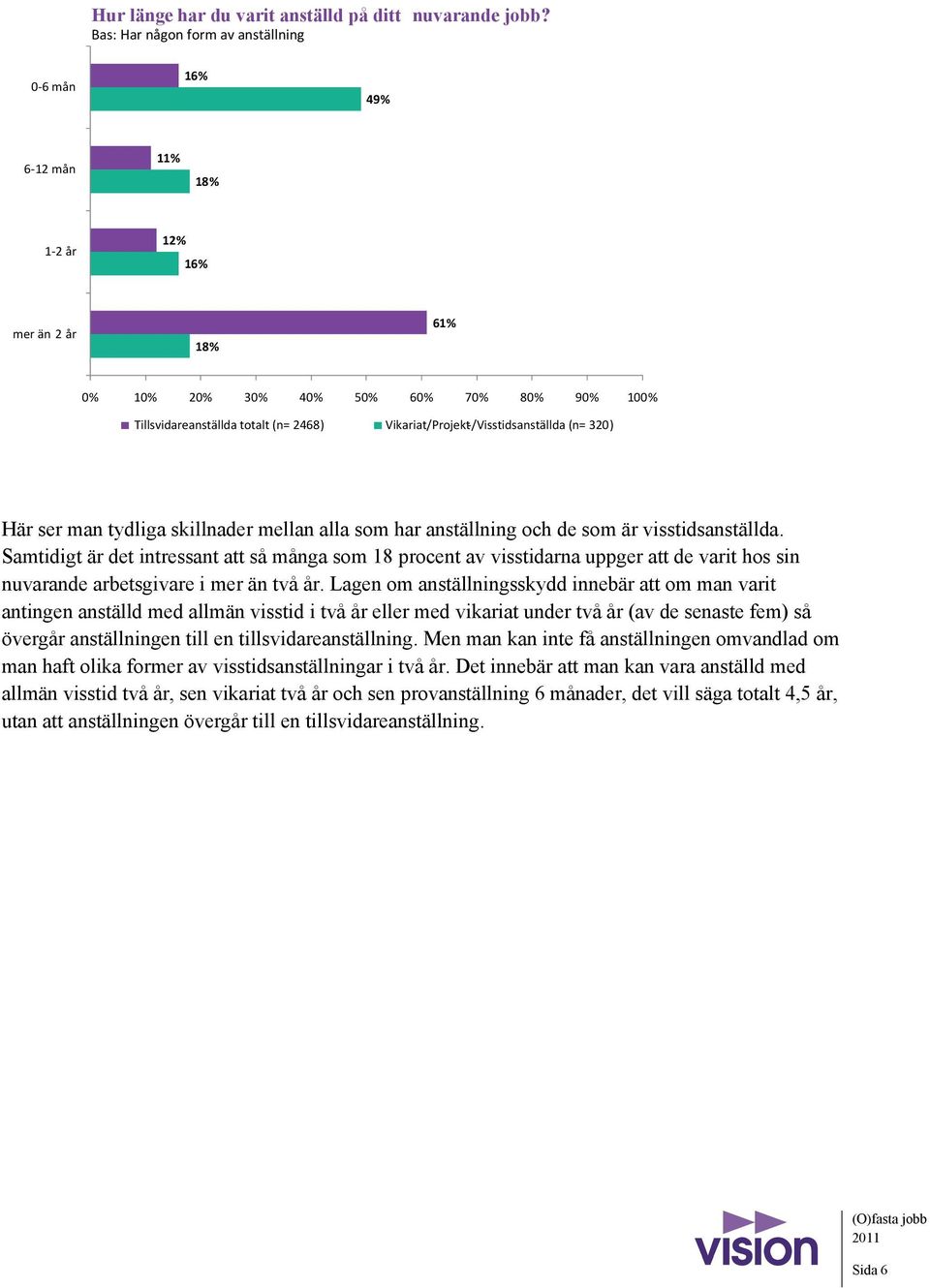 Vikariat/Projekt /Visstidsanställda (n= 320) Här ser man tydliga skillnader mellan alla som har anställning och de som är visstidsanställda.