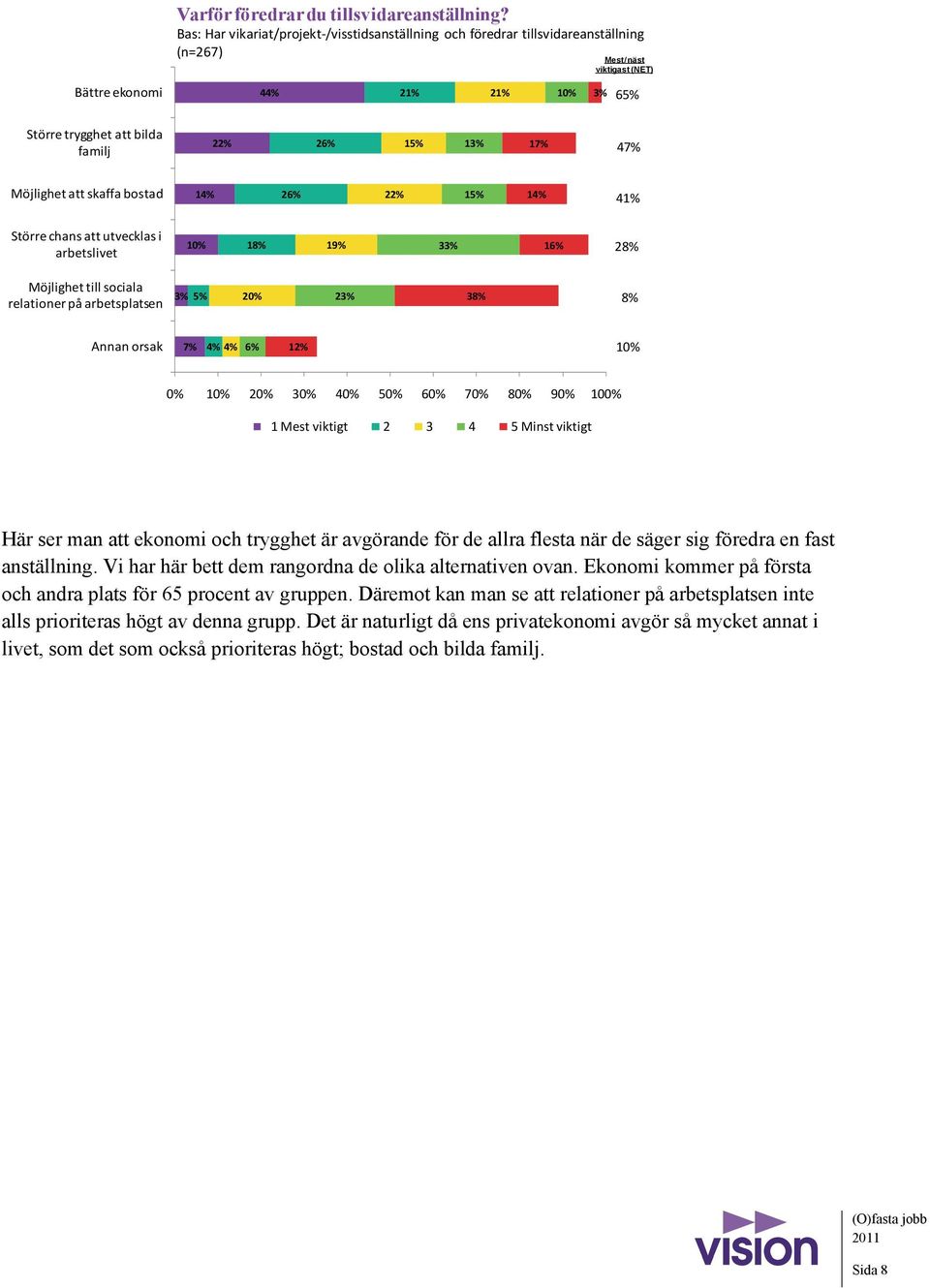 Möjlighet att skaffa bostad 14% 26% 22% 15% 14% 41% Större chans att utvecklas i arbetslivet 10% 18% 19% 33% 16% 28% Möjlighet till sociala relationer på arbetsplatsen 3% 5% 20% 23% 38% 8% Annan