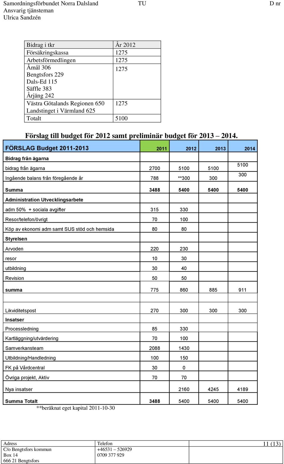 FÖRSLAG Budget 2011-2013 2011 2012 2013 2014 Bidrag från ägarna bidrag från ägarna 2700 5100 5100 Ingående balans från föregående år 788 **300 300 5100 300 Summa 3488 5400 5400 5400 Administration
