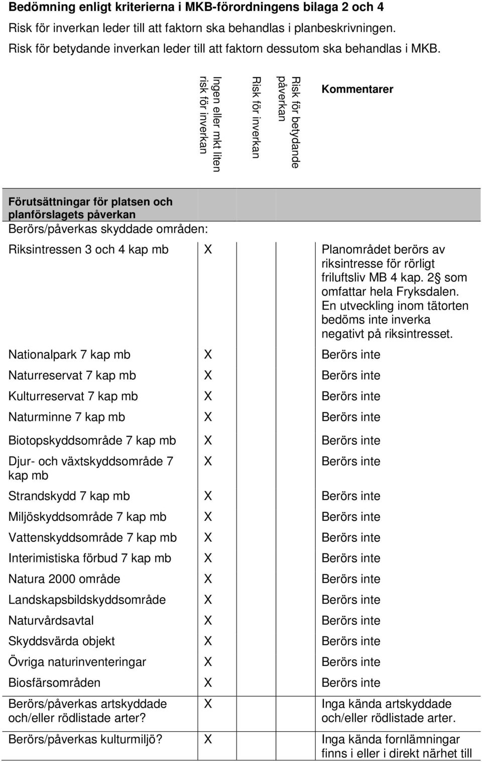 Ingen eller mkt liten risk för inverkan Risk för inverkan Risk för betydande påverkan Kommentarer Förutsättningar för platsen och planförslagets påverkan Berörs/påverkas skyddade områden: