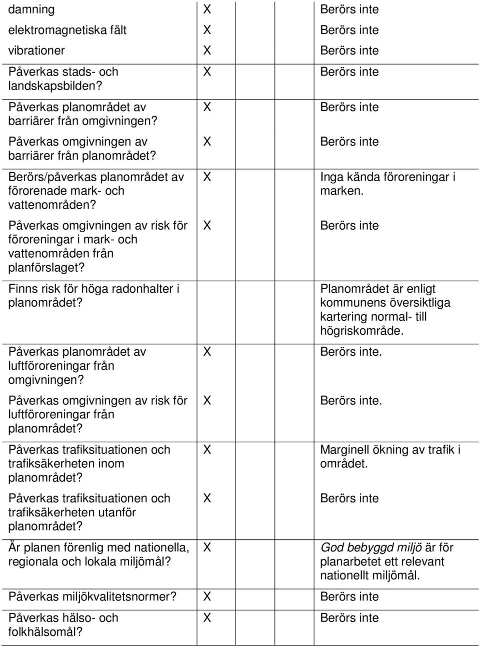 Finns risk för höga radonhalter i planområdet? Påverkas planområdet av luftföroreningar från omgivningen? Påverkas omgivningen av risk för luftföroreningar från planområdet?