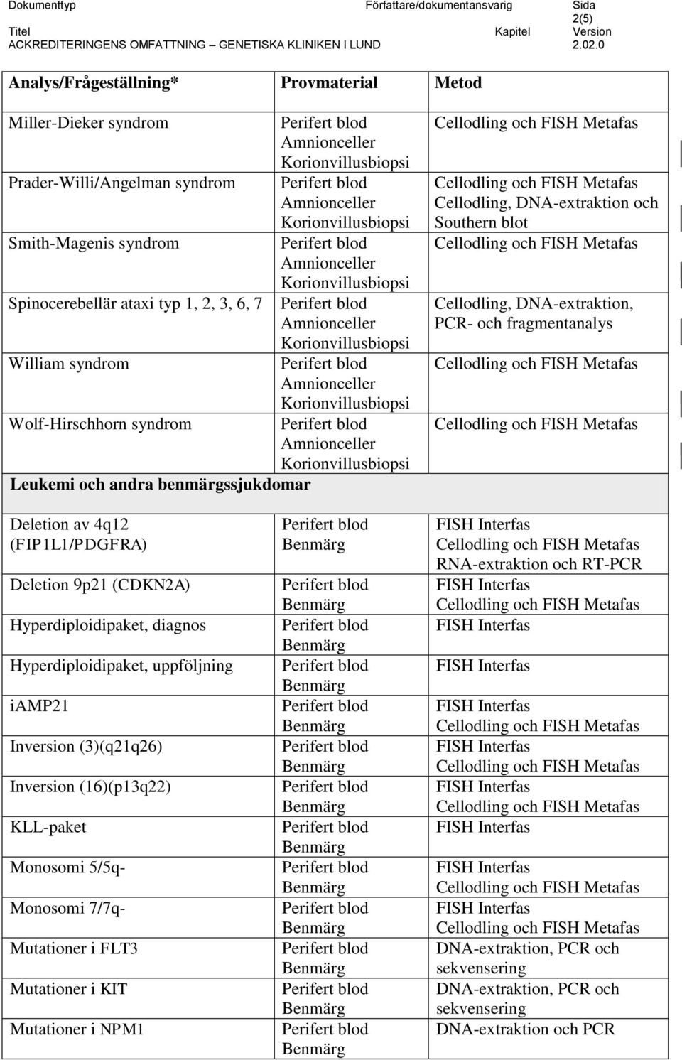 (CDKN2A) Hyperdiploidipaket, diagnos Hyperdiploidipaket, uppföljning iamp21 Inversion (3)(q21q26) Inversion (16)(p13q22) KLL-paket Monosomi