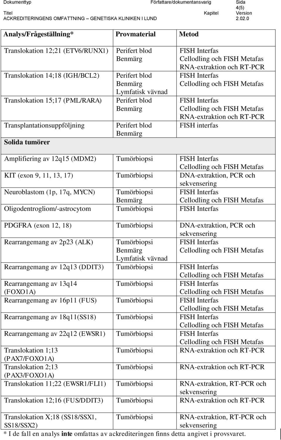 Rearrangemang av 13q14 (FOXO1A) Rearrangemang av 16p11 (FUS) Rearrangemang av 18q11(SS18) Rearrangemang av 22q12 (EWSR1) Translokation 1;13 (PAX7/FOXO1A) Translokation 2;13 (PAX3/FOXO1A)