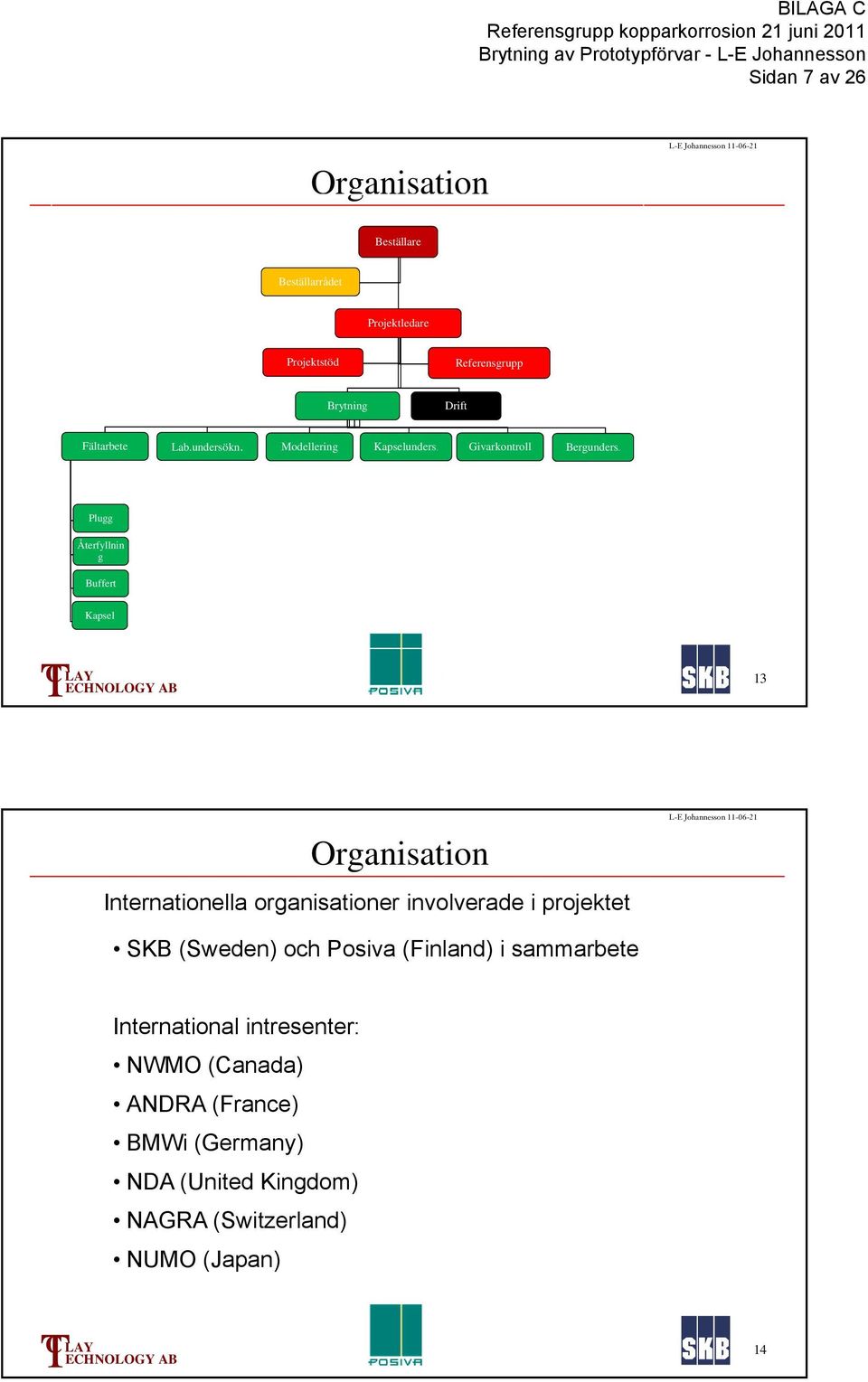 Plugg Återfyllnin g Buffert Kapsel 13 Organisation Internationella organisationer involverade i projektet SKB