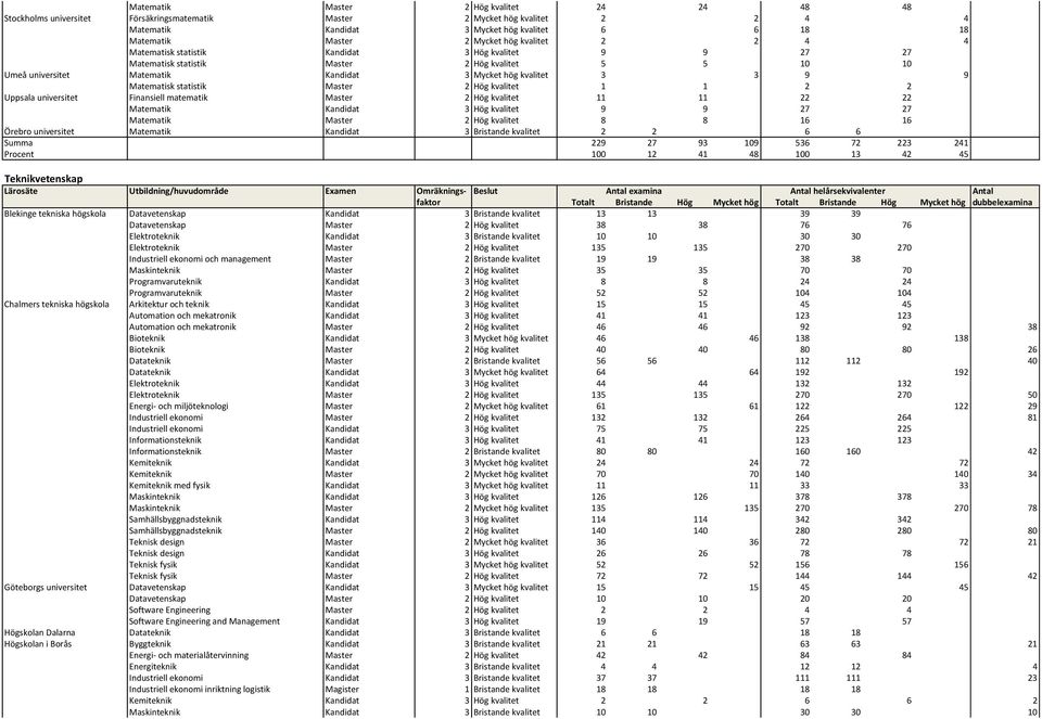 kvalitet 11 11 22 22 3 Hög kvalitet 9 9 27 27 2 Hög kvalitet 8 8 16 16 Örebro universitet 3 Bristande kvalitet 2 2 6 6 Summa 229 27 93 109 536 72 223 241 Procent 100 12 41 48 100 13 42 45