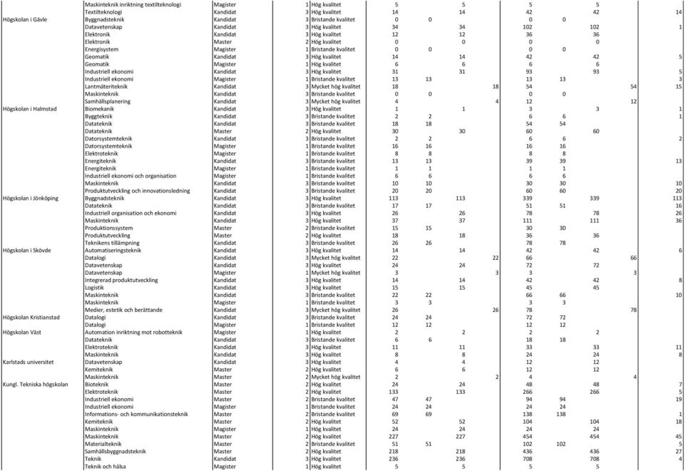 Magister 1 Hög kvalitet 6 6 6 6 Industriell ekonomi 3 Hög kvalitet 31 31 93 93 5 Industriell ekonomi Magister 1 Bristande kvalitet 13 13 13 13 3 Lantmäteriteknik 3 Mycket hög kvalitet 18 18 54 54 15