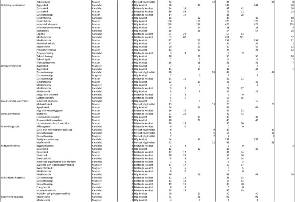 476 205 Informationsteknologi 2 Hög kvalitet 14 14 28 28 5 Kemiteknik 3 Hög kvalitet 18 18 54 54 18 Logistik 3 Bristande kvalitet 21 21 63 63 Maskinteknik 3 Bristande kvalitet 87 87 261 261 57