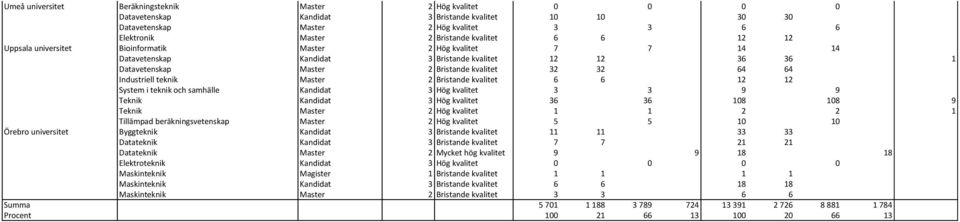 System i teknik och samhälle 3 Hög kvalitet 3 3 9 9 Teknik 3 Hög kvalitet 36 36 108 108 9 Teknik 2 Hög kvalitet 1 1 2 2 1 Tillämpad beräkningsvetenskap 2 Hög kvalitet 5 5 10 10 Örebro universitet