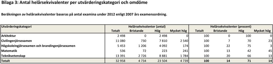 Utvärderingskategori Helårsekvivalenter (antal) Helårsekvivalenter (procent) Totalt Bristande Hög Mycket hög Totalt Bristande Hög Mycket hög Arkitektur 2