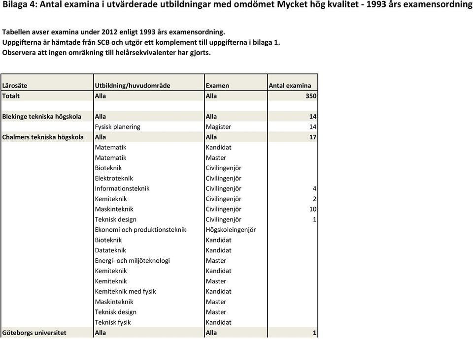 Lärosäte Utbildning/huvudområde Examen Antal examina Totalt Alla Alla 350 Blekinge tekniska högskola Alla Alla 14 Fysisk planering Magister 14 Chalmers tekniska högskola Alla Alla 17 Bioteknik