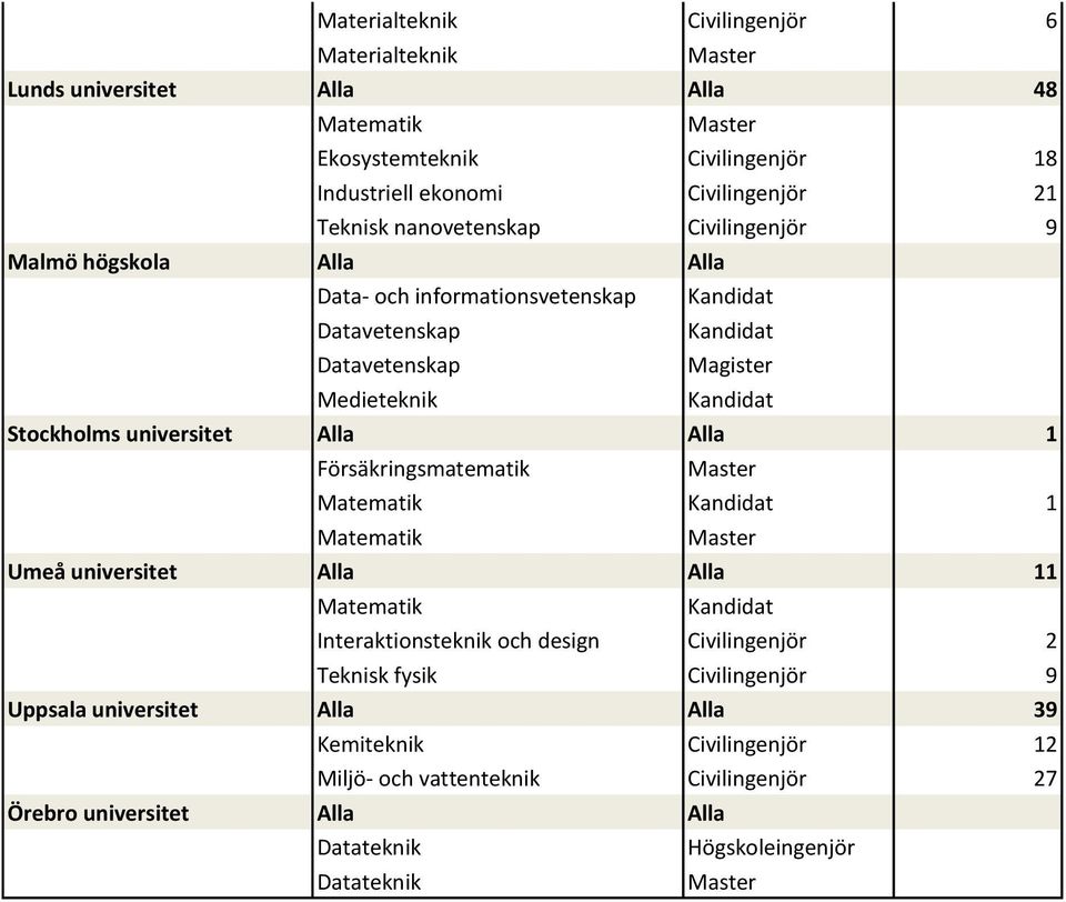 universitet Alla Alla 1 Försäkringsmatematik 1 Umeå universitet Alla Alla 11 Interaktionsteknik och design Civilingenjör 2 Teknisk fysik Civilingenjör 9