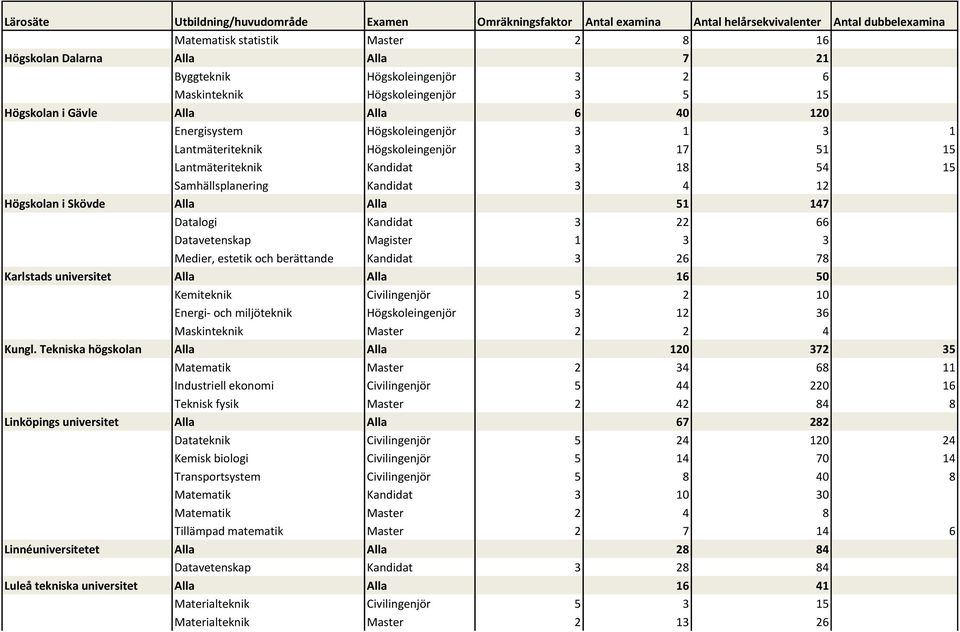 18 54 15 Samhällsplanering 3 4 12 Högskolan i Skövde Alla Alla 51 147 Datalogi 3 22 66 Datavetenskap Magister 1 3 3 Medier, estetik och berättande 3 26 78 Karlstads universitet Alla Alla 16 50