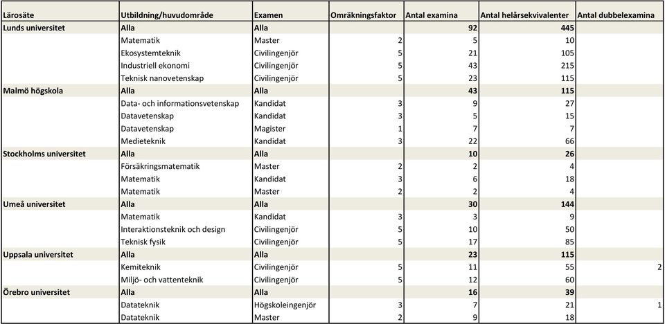 Magister 1 7 7 Medieteknik 3 22 66 Stockholms universitet Alla Alla 10 26 Försäkringsmatematik 2 2 4 3 6 18 2 2 4 Umeå universitet Alla Alla 30 144 3 3 9 Interaktionsteknik och design Civilingenjör 5