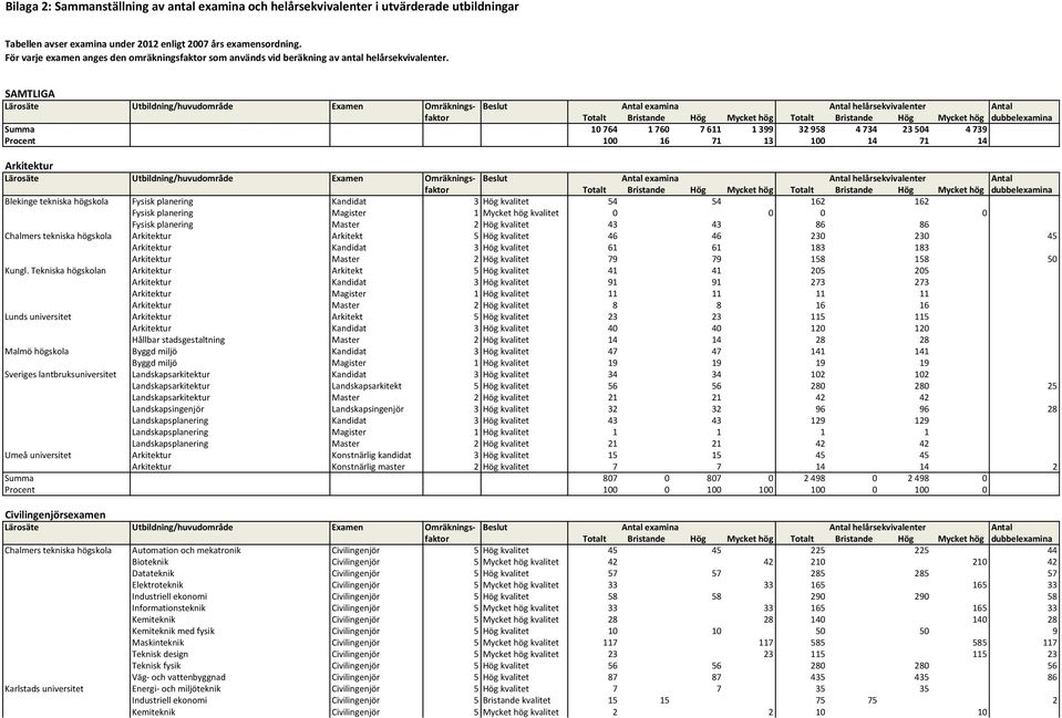 SAMTLIGA Lärosäte Utbildning/huvudområde Examen Omräknings- Beslut Antal examina Antal helårsekvivalenter Antal faktor Totalt Bristande Hög Mycket hög Totalt Bristande Hög Mycket hög dubbelexamina