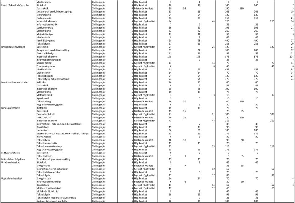 53 265 265 19 Elektroteknik Civilingenjör 5 Hög kvalitet 24 24 120 120 4 Farkostteknik Civilingenjör 5 Hög kvalitet 63 63 315 315 21 Industriell ekonomi Civilingenjör 5 Mycket hög kvalitet 44 44 220