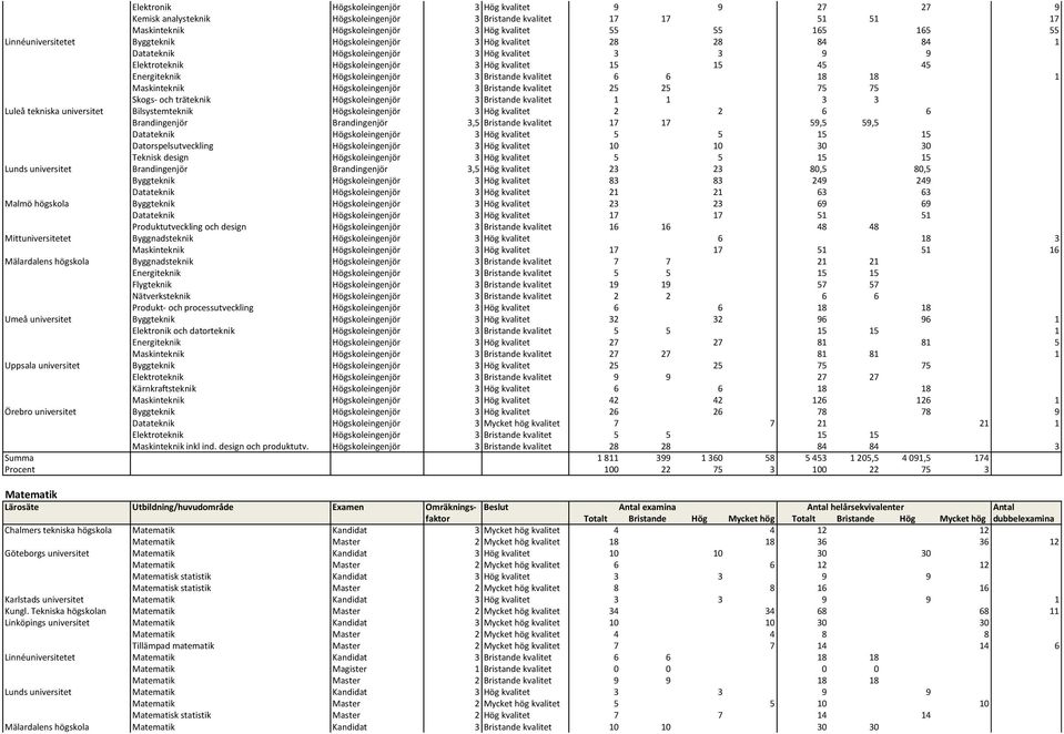 Högskoleingenjör 3 Bristande kvalitet 6 6 18 18 1 Maskinteknik Högskoleingenjör 3 Bristande kvalitet 25 25 75 75 Skogs- och träteknik Högskoleingenjör 3 Bristande kvalitet 1 1 3 3 Luleå tekniska