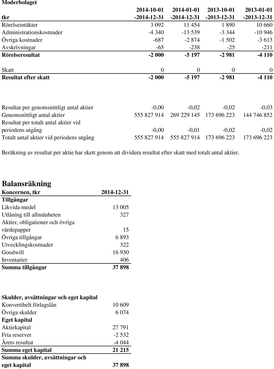 genomsnittligt antal aktier -0,00-0,02-0,02-0,03 Genomsnittligt antal aktier 555 827 914 269 229 145 173 696 223 144 746 852 Resultat per totalt antal aktier vid periodens utgång -0,00-0,01-0,02-0,02