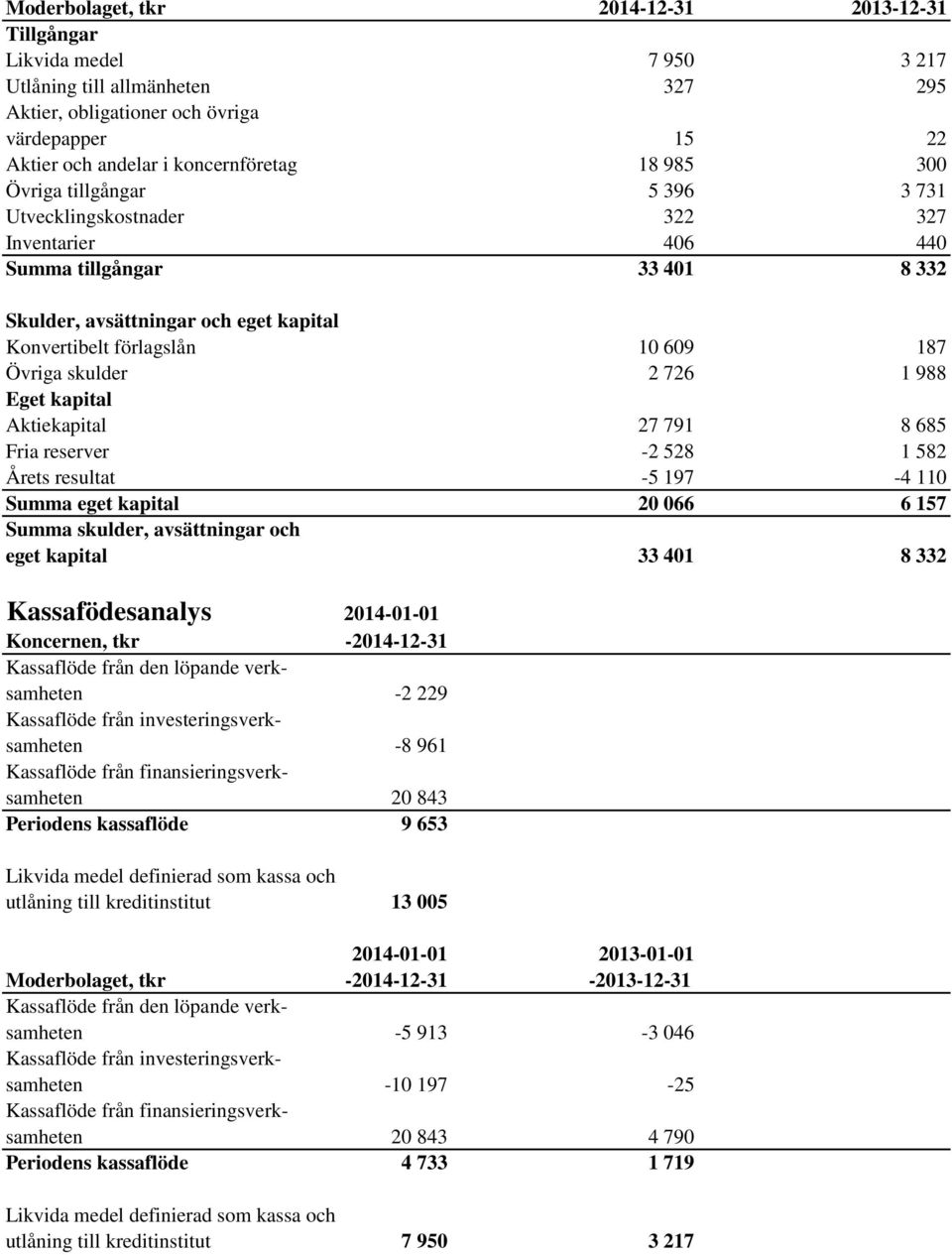 skulder 2 726 1 988 Eget kapital Aktiekapital 27 791 8 685 Fria reserver -2 528 1 582 Årets resultat -5 197-4 110 Summa eget kapital 20 066 6 157 Summa skulder, avsättningar och eget kapital 33 401 8