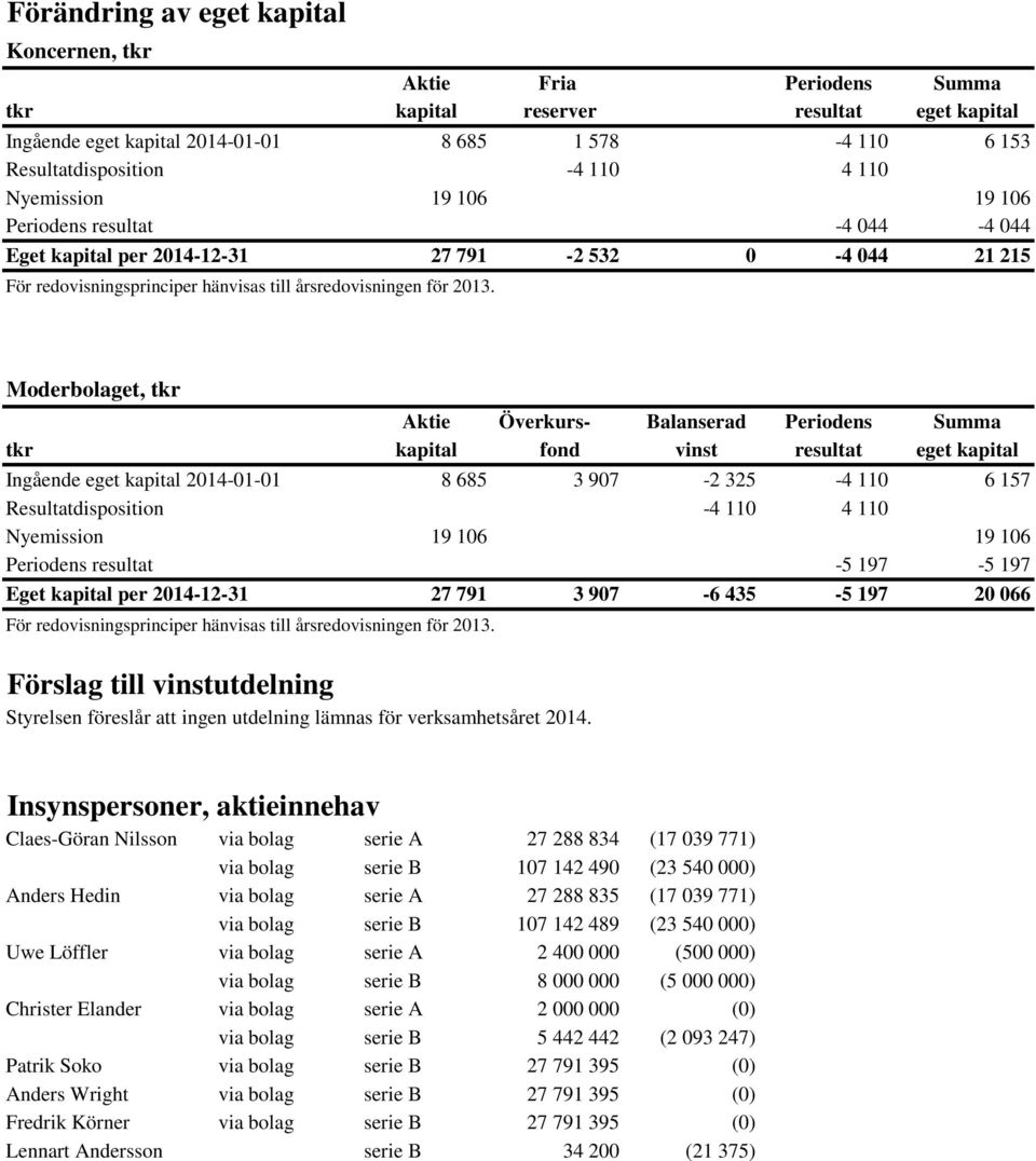 Moderbolaget, tkr Aktie Överkurs- Balanserad Periodens Summa tkr kapital fond vinst resultat eget kapital Ingående eget kapital 2014-01-01 8 685 3 907-2 325-4 110 6 157 Resultatdisposition -4 110 4