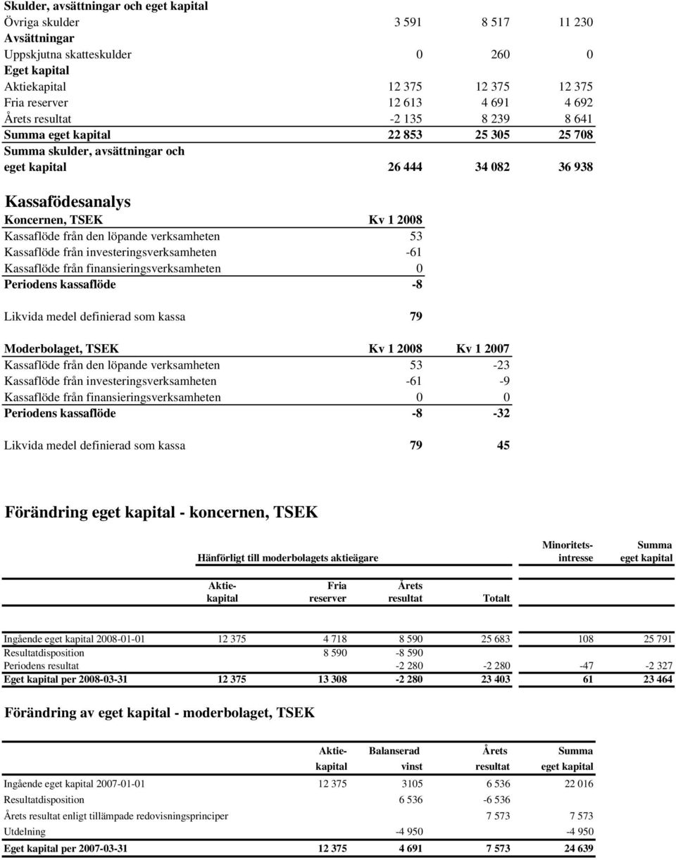 den löpande verksamheten 53 Kassaflöde från investeringsverksamheten -61 Kassaflöde från finansieringsverksamheten 0 Periodens kassaflöde -8 Likvida medel definierad som kassa 79 Moderbolaget, TSEK