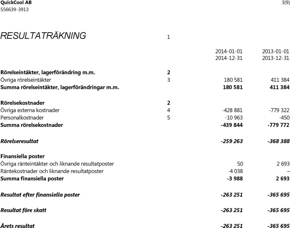 322 Personalkostnader 5-10 963-450 Summa rörelsekostnader -439 844-779 772 Rörelseresultat -259 263-368 388 Finansiella poster Övriga ränteintäkter och liknande