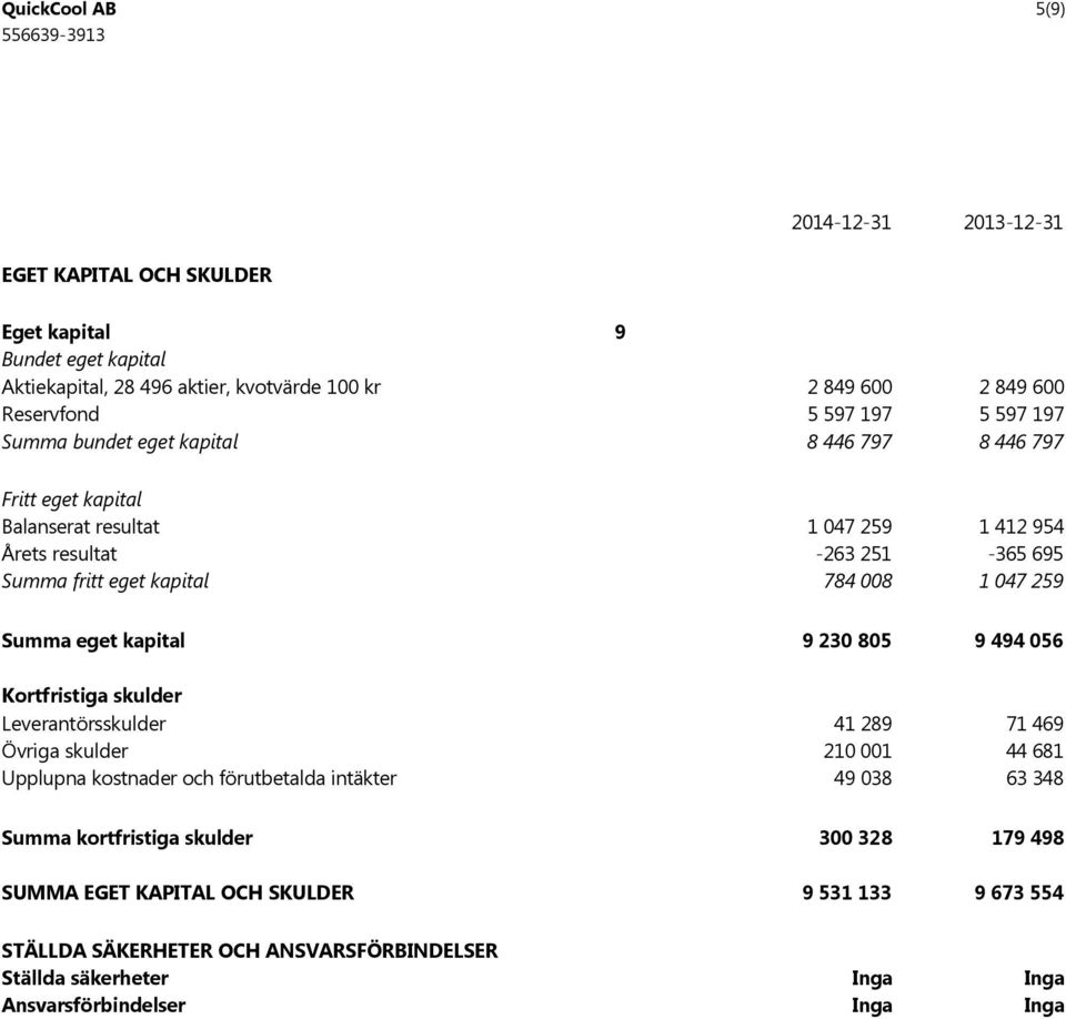 Summa eget kapital 9 230 805 9 494 056 Kortfristiga skulder Leverantörsskulder 41 289 71 469 Övriga skulder 210 001 44 681 Upplupna kostnader och förutbetalda intäkter 49 038 63 348 Summa