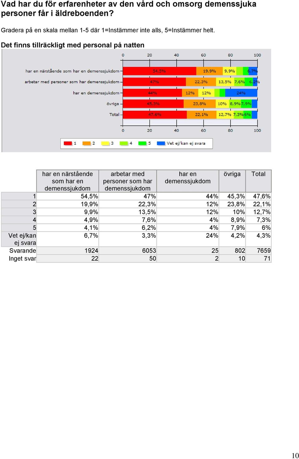 13,5% 12% 10% 12,7% 4 4,9% 7,6% 4% 8,9% 7,3% 5 4,1% 6,2% 4% 7,9% 6% 6,7%